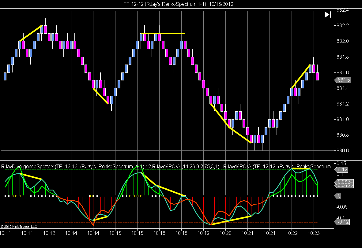 Divergence NinjaTrader Indicator By RJay