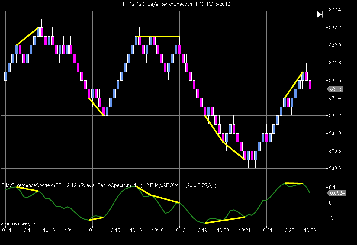 Divergence NinjaTrader Indicator By RJay