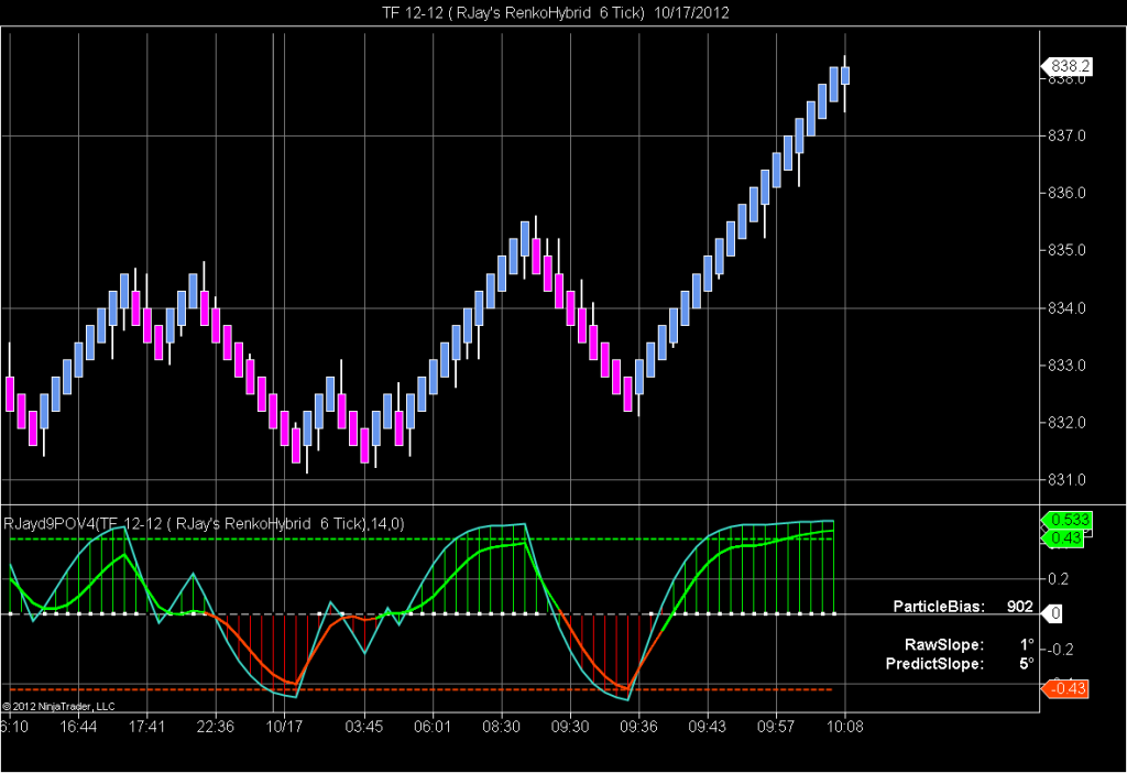 Divergence NinjaTrader Indicator By RJay