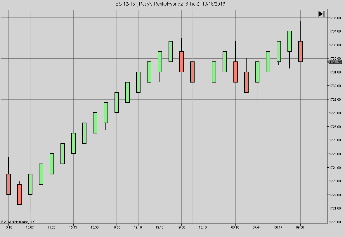 Ninjatrader Renko Charts