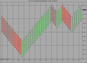 ChannelPivots Classic 2 7 Tick 11_25_2015