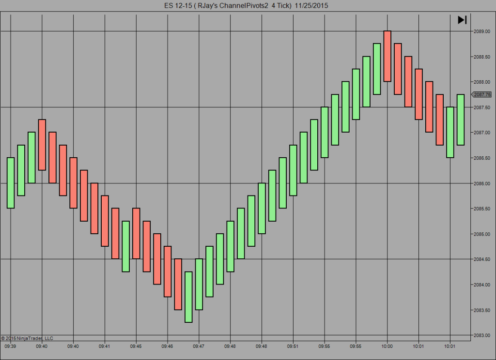 ChannelPivots | NinjaTrader Bar Chart By RJay | Innovative Trading ...